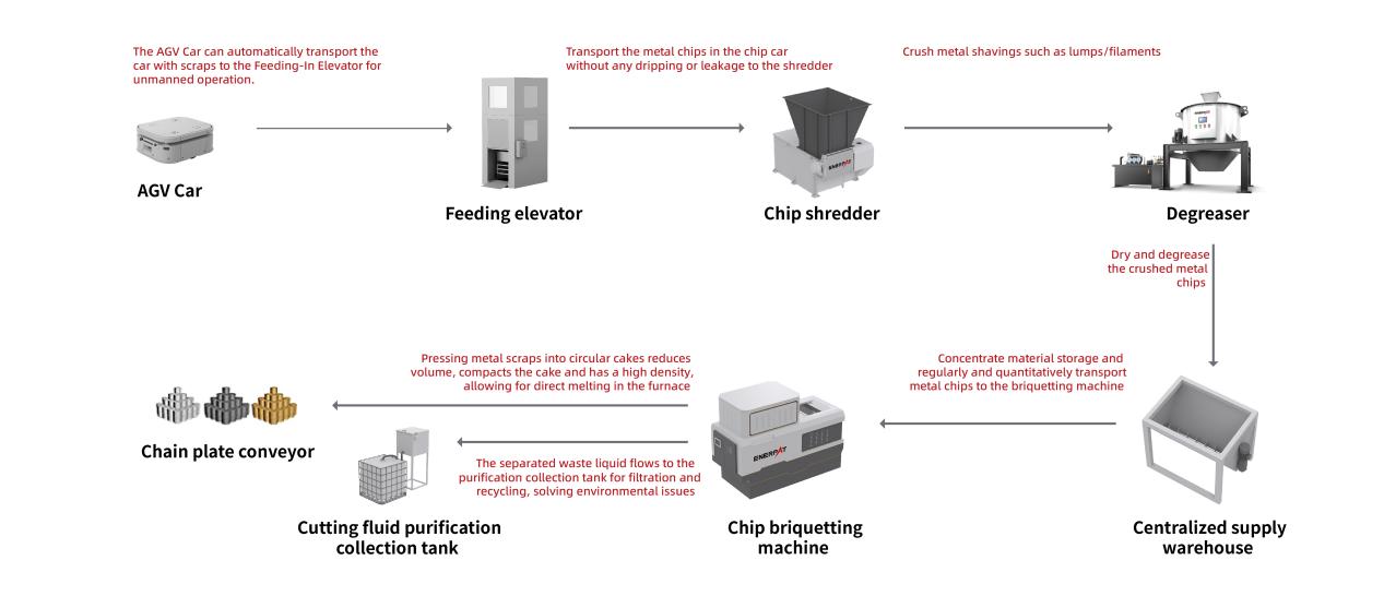 Metal Chips Briquetting Press Line