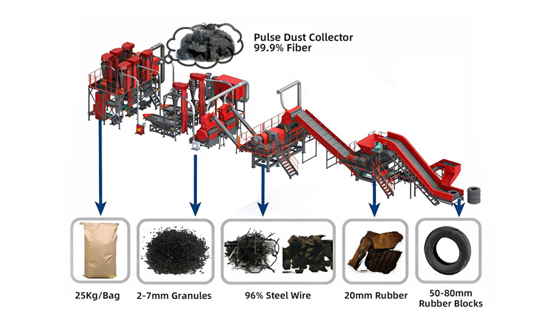 Complete tyre Recycling Process in 4 Steps