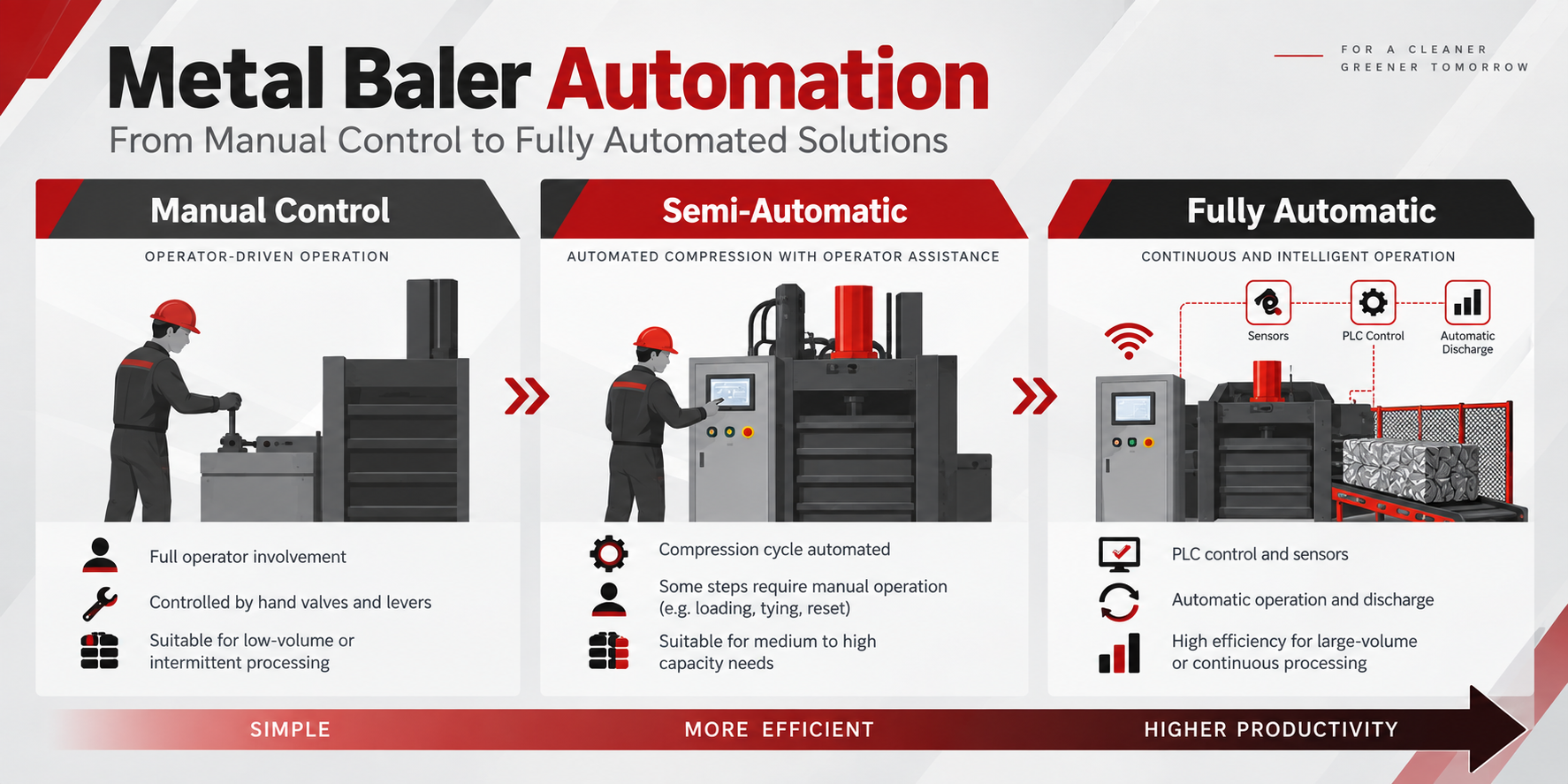 metal baler automation levels.png